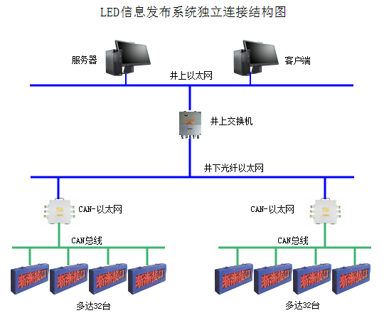 矿用LED屏信息发布系统