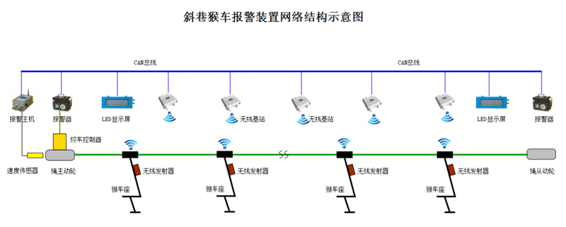 矿用猴车无线闭锁装置