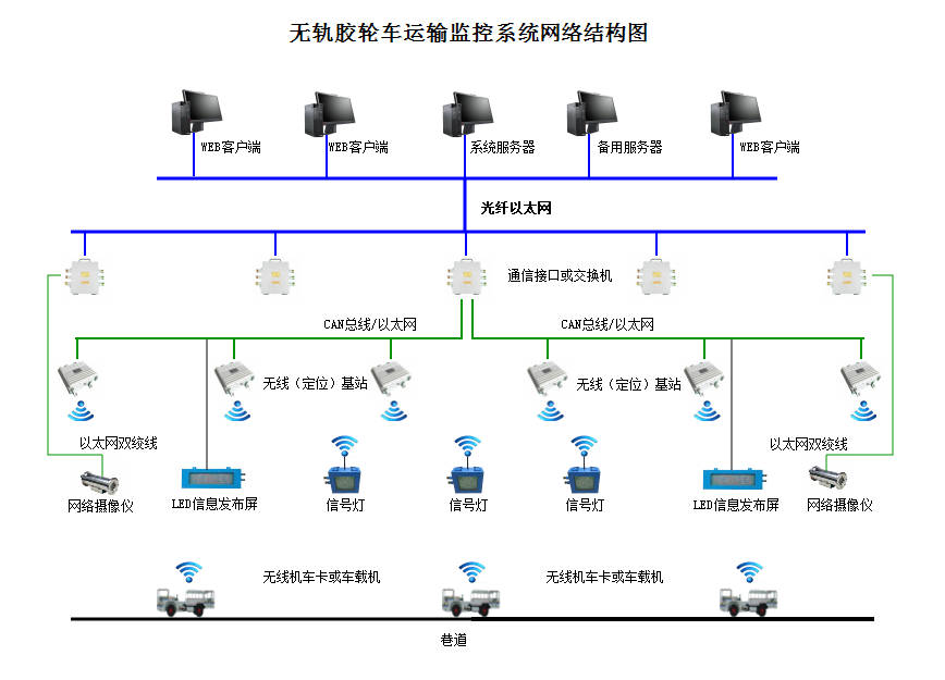 矿用无轨胶轮车运输管理系统（信集闭系统）