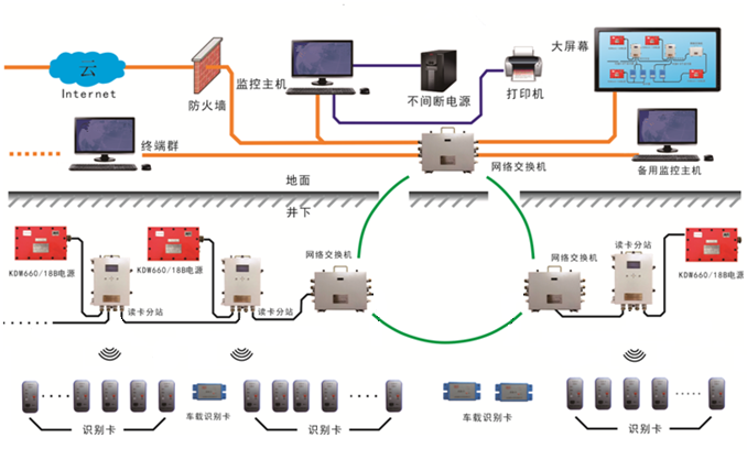 矿用人员定位管理系统