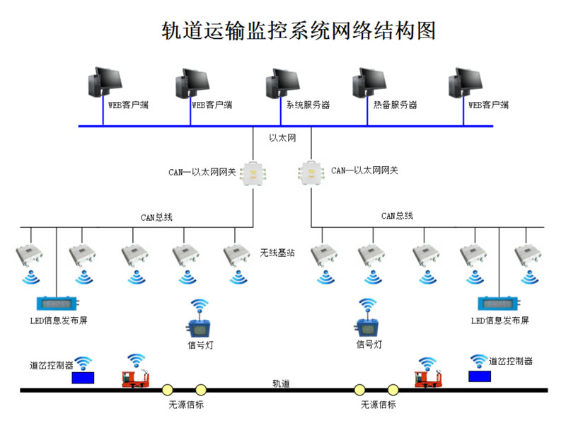 矿用轨道运输监控系统（信集闭系统）